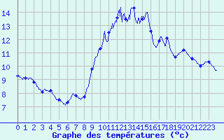 Courbe de tempratures pour Porquerolles (83)
