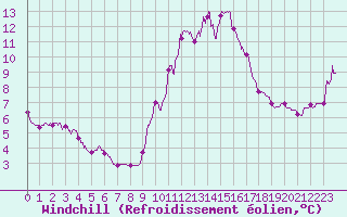Courbe du refroidissement olien pour Pointe de Chassiron (17)