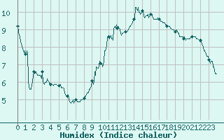 Courbe de l'humidex pour Evreux (27)