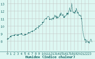 Courbe de l'humidex pour Le Havre - Octeville (76)