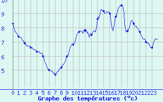 Courbe de tempratures pour Saint-Pardoux (63)