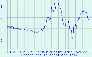 Courbe de tempratures pour Chteau-Chinon (58)