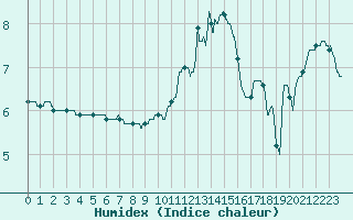 Courbe de l'humidex pour Chteau-Chinon (58)