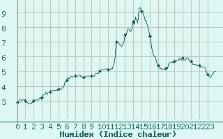 Courbe de l'humidex pour Millau - Soulobres (12)