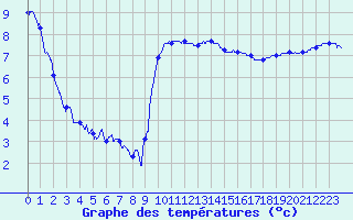 Courbe de tempratures pour Le Touquet (62)