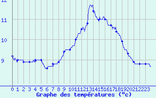 Courbe de tempratures pour Guret Saint-Laurent (23)