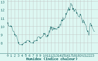 Courbe de l'humidex pour Mjannes-le-Clap (30)