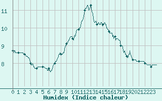 Courbe de l'humidex pour Boulogne (62)