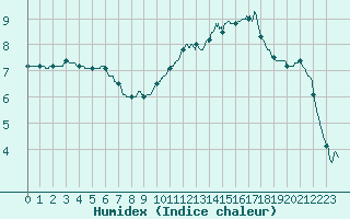 Courbe de l'humidex pour Pau (64)