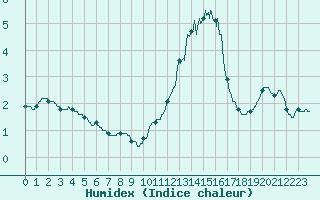 Courbe de l'humidex pour Pointe de Chassiron (17)