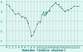 Courbe de l'humidex pour Limoges (87)