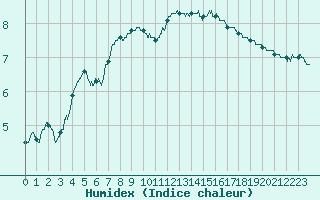 Courbe de l'humidex pour Abbeville (80)