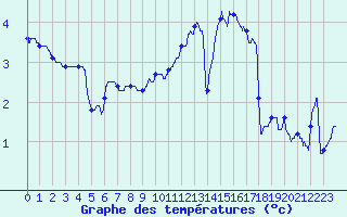 Courbe de tempratures pour Vichy (03)