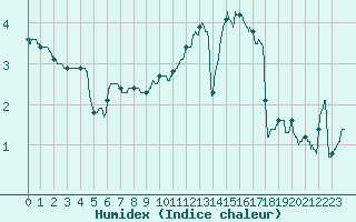 Courbe de l'humidex pour Vichy (03)