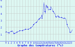 Courbe de tempratures pour Guret Saint-Laurent (23)