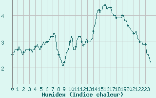 Courbe de l'humidex pour Rodez (12)