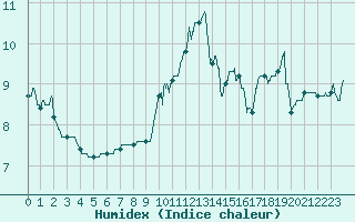 Courbe de l'humidex pour Dunkerque (59)