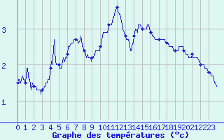 Courbe de tempratures pour Bourg-Saint-Maurice (73)