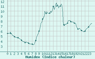 Courbe de l'humidex pour Toussus-le-Noble (78)