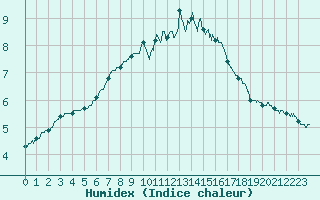 Courbe de l'humidex pour Cambrai / Epinoy (62)