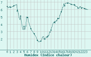 Courbe de l'humidex pour Cap Gris-Nez (62)