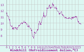 Courbe du refroidissement olien pour Nancy - Ochey (54)