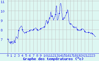 Courbe de tempratures pour Gourdon (46)