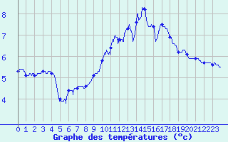 Courbe de tempratures pour Lille (59)