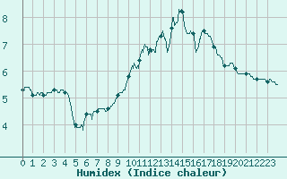 Courbe de l'humidex pour Lille (59)