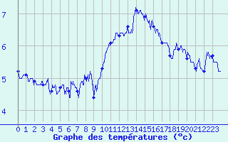 Courbe de tempratures pour Grenoble/agglo Le Versoud (38)