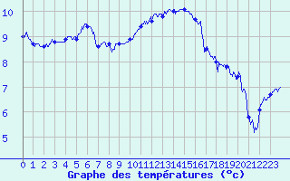 Courbe de tempratures pour Luxeuil (70)