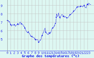 Courbe de tempratures pour Cambrai / Epinoy (62)