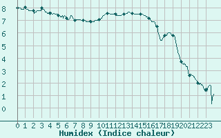 Courbe de l'humidex pour Pontoise - Cormeilles (95)