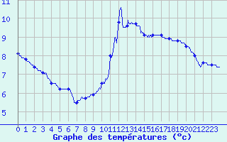 Courbe de tempratures pour Landivisiau (29)