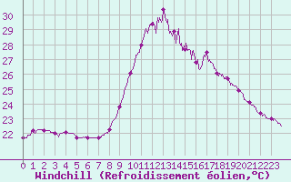 Courbe du refroidissement olien pour Porquerolles (83)