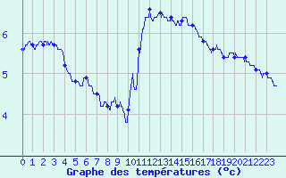Courbe de tempratures pour Rochefort Saint-Agnant (17)