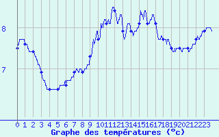 Courbe de tempratures pour Millau - Soulobres (12)