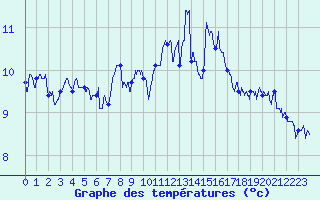 Courbe de tempratures pour Lanvoc (29)