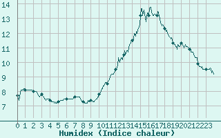 Courbe de l'humidex pour Angers-Beaucouz (49)