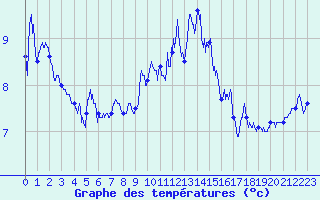 Courbe de tempratures pour Chastreix (63)