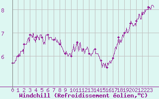 Courbe du refroidissement olien pour Chevru (77)