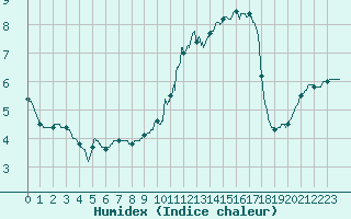 Courbe de l'humidex pour Roissy (95)