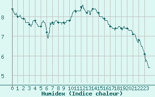 Courbe de l'humidex pour Paray-le-Monial - St-Yan (71)