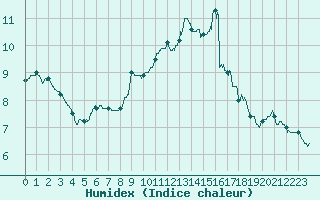 Courbe de l'humidex pour Creil (60)