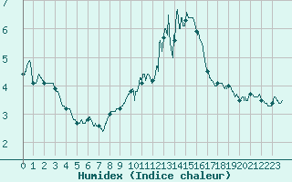 Courbe de l'humidex pour Mont-Saint-Vincent (71)