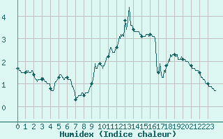 Courbe de l'humidex pour Valence (26)