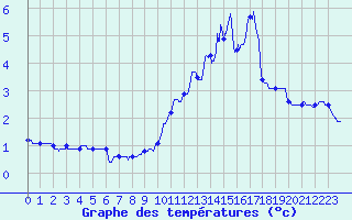 Courbe de tempratures pour Chteau-Chinon (58)