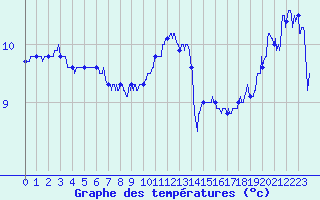 Courbe de tempratures pour Cap Gris-Nez (62)