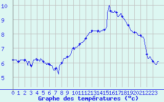 Courbe de tempratures pour Millau - Soulobres (12)