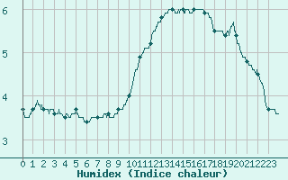 Courbe de l'humidex pour Pointe de Socoa (64)